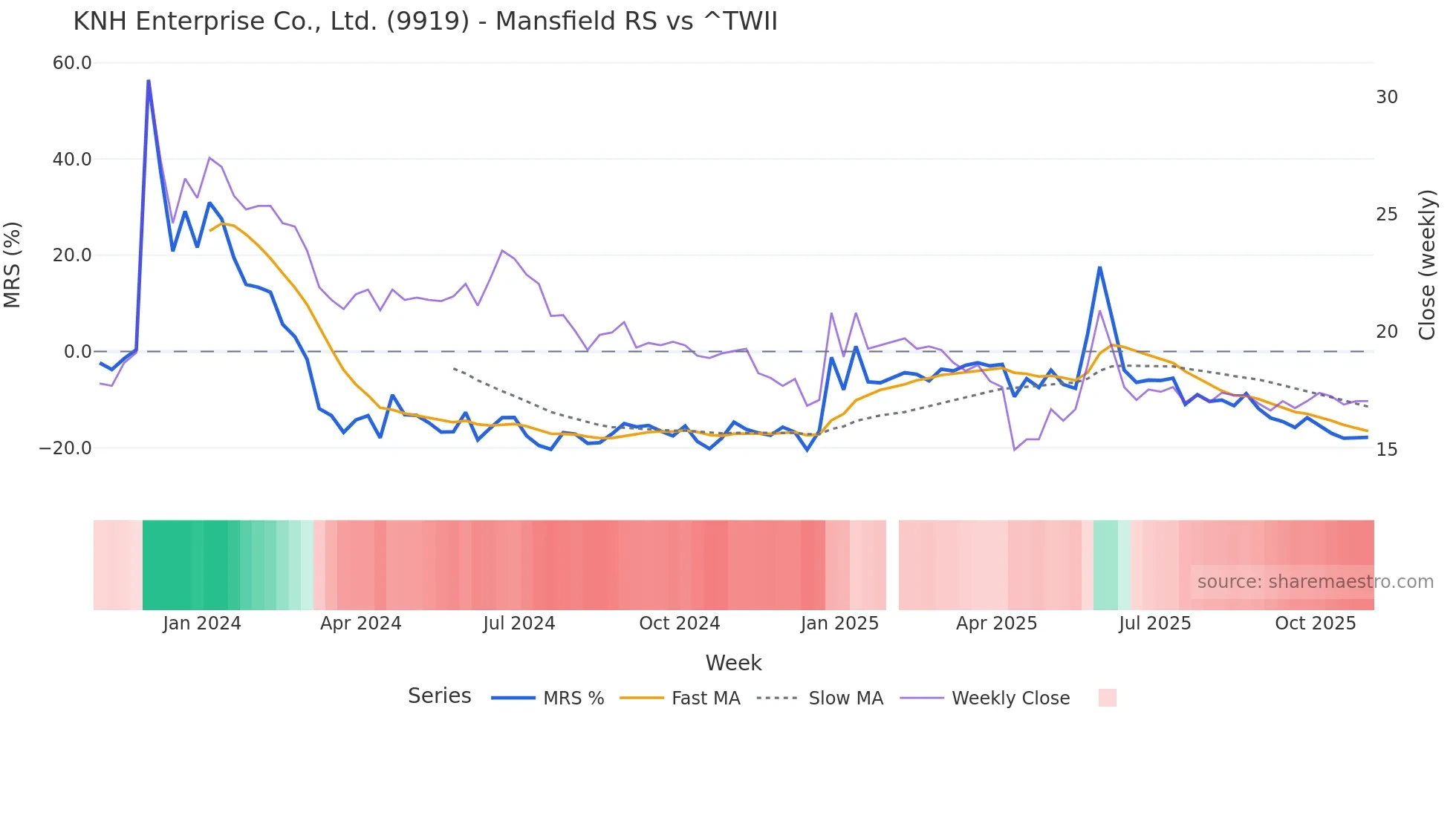 9919 Mansfield Relative Strength chart