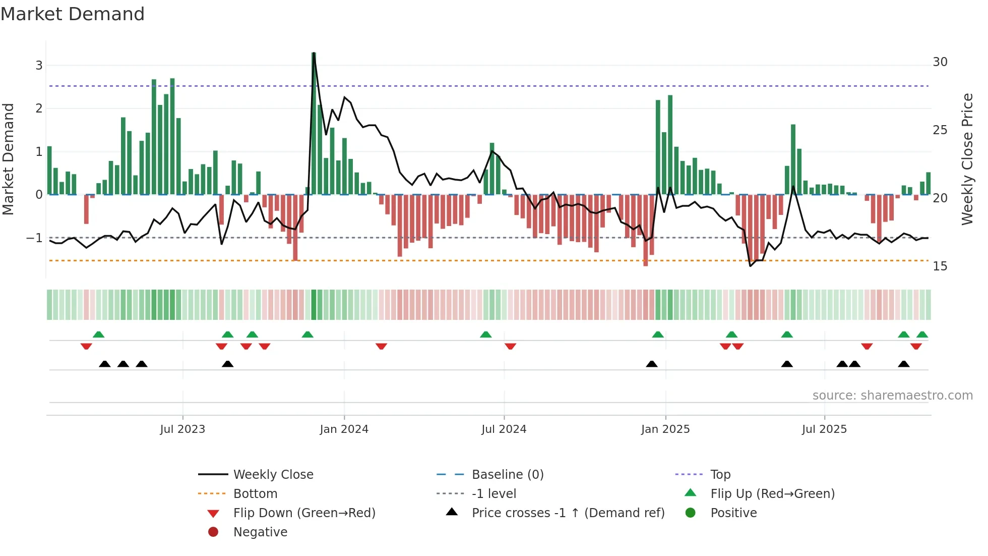 9919 weekly Market Demand chart