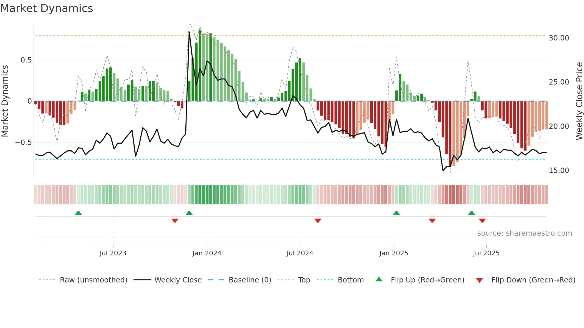 9919 weekly Market Dynamics chart