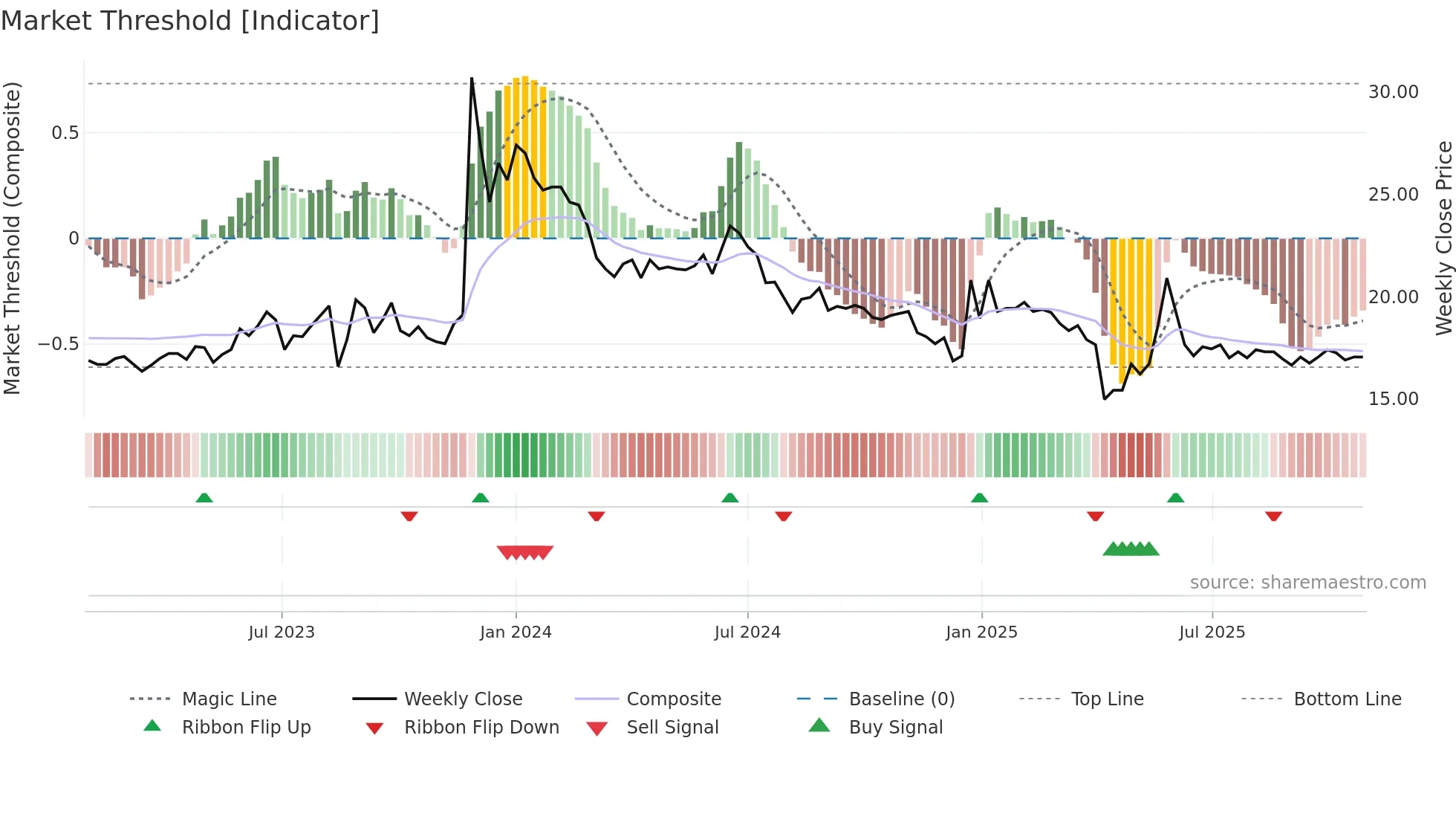 9919 weekly Market Threshold chart