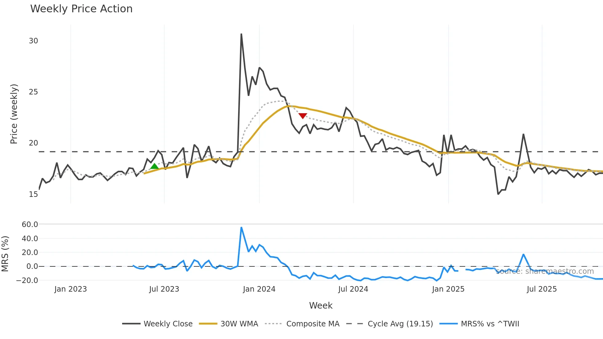 9919 weekly Price Action chart, closing 2025-10-27
