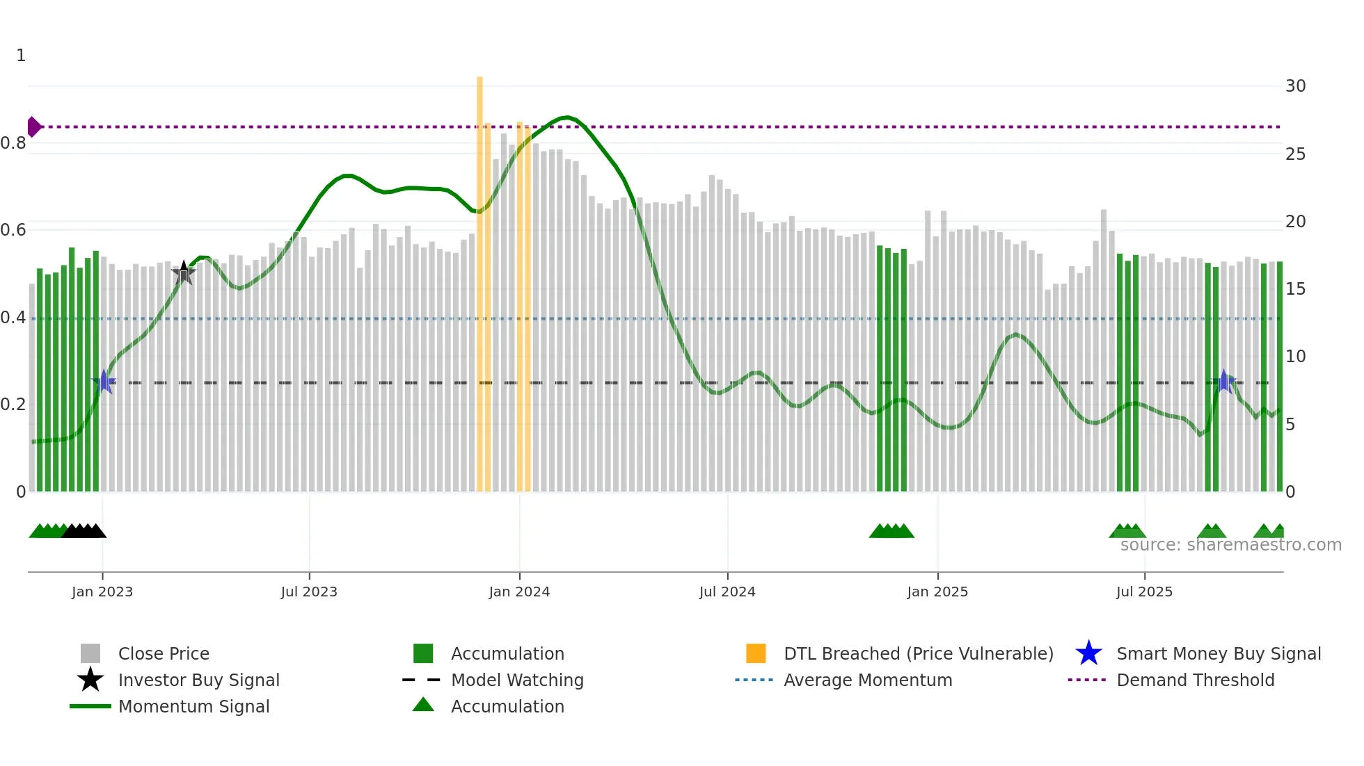 9919 weekly Smart Money chart