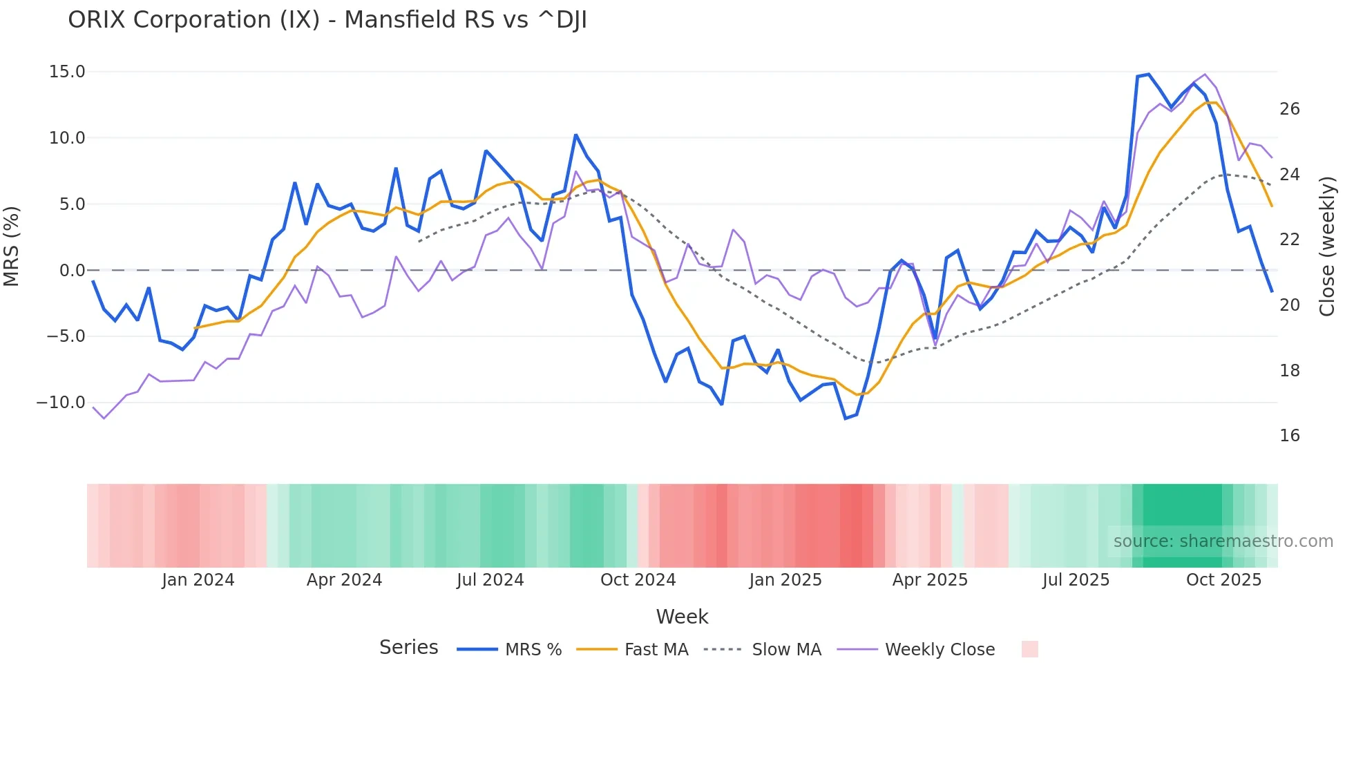 IX Mansfield Relative Strength chart