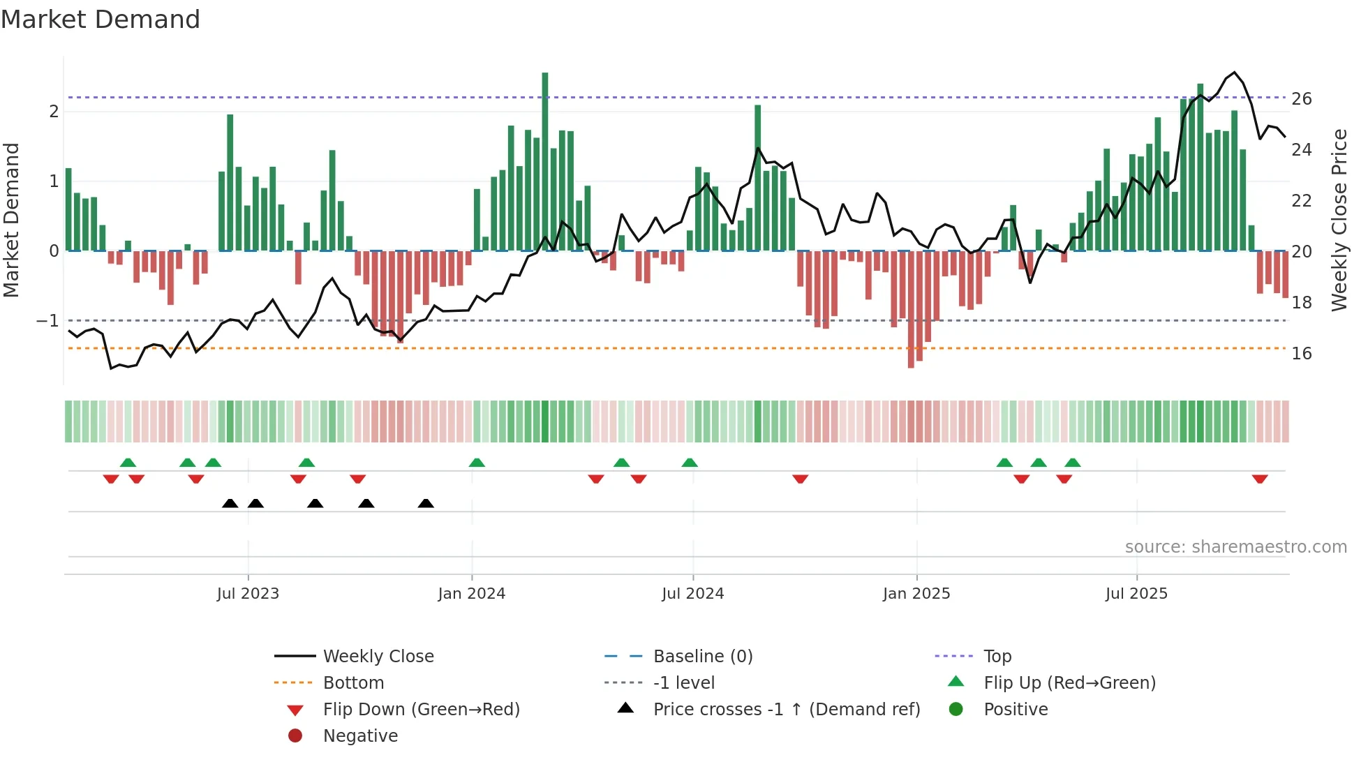 IX weekly Market Demand chart