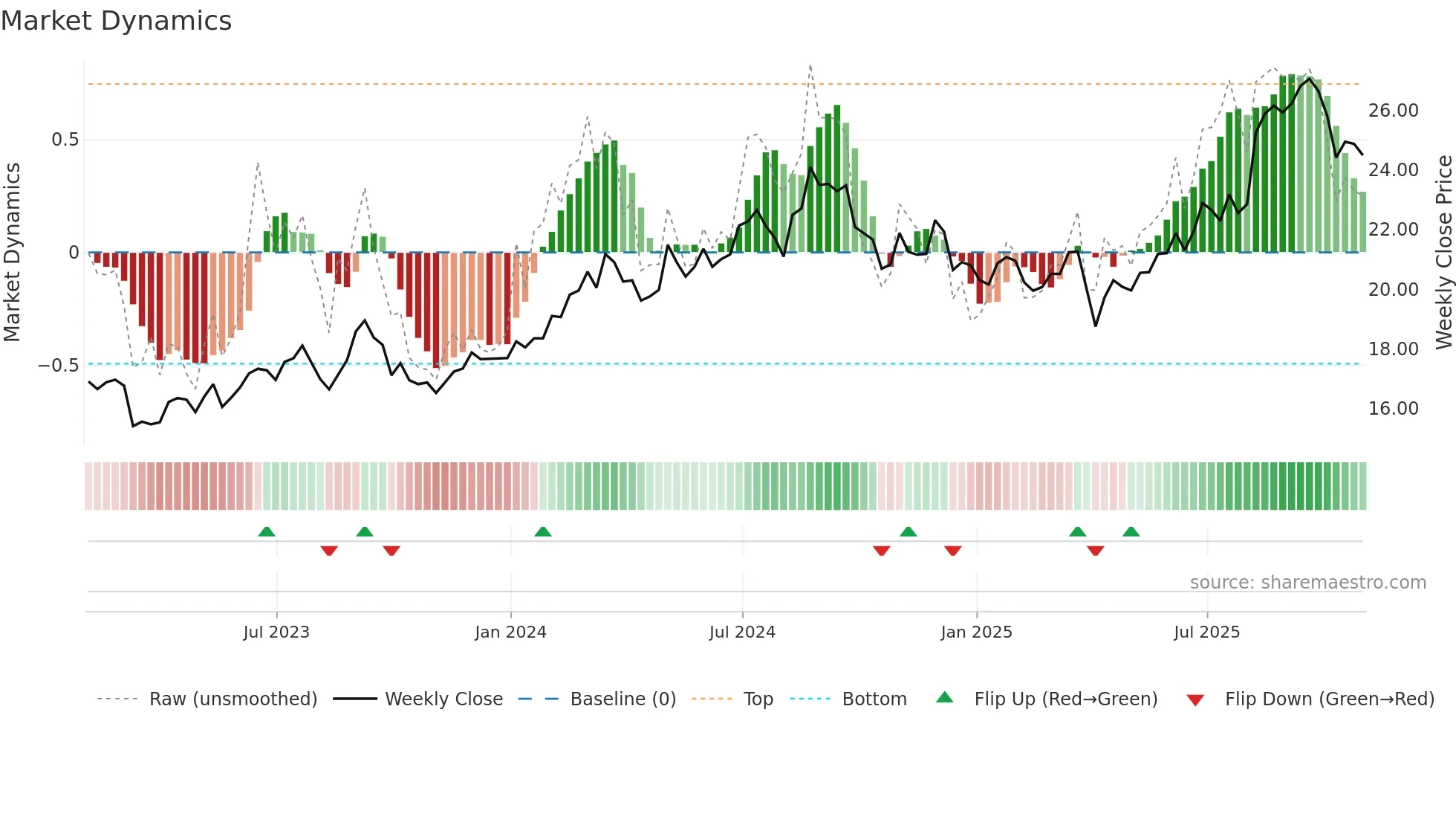 IX weekly Market Dynamics chart