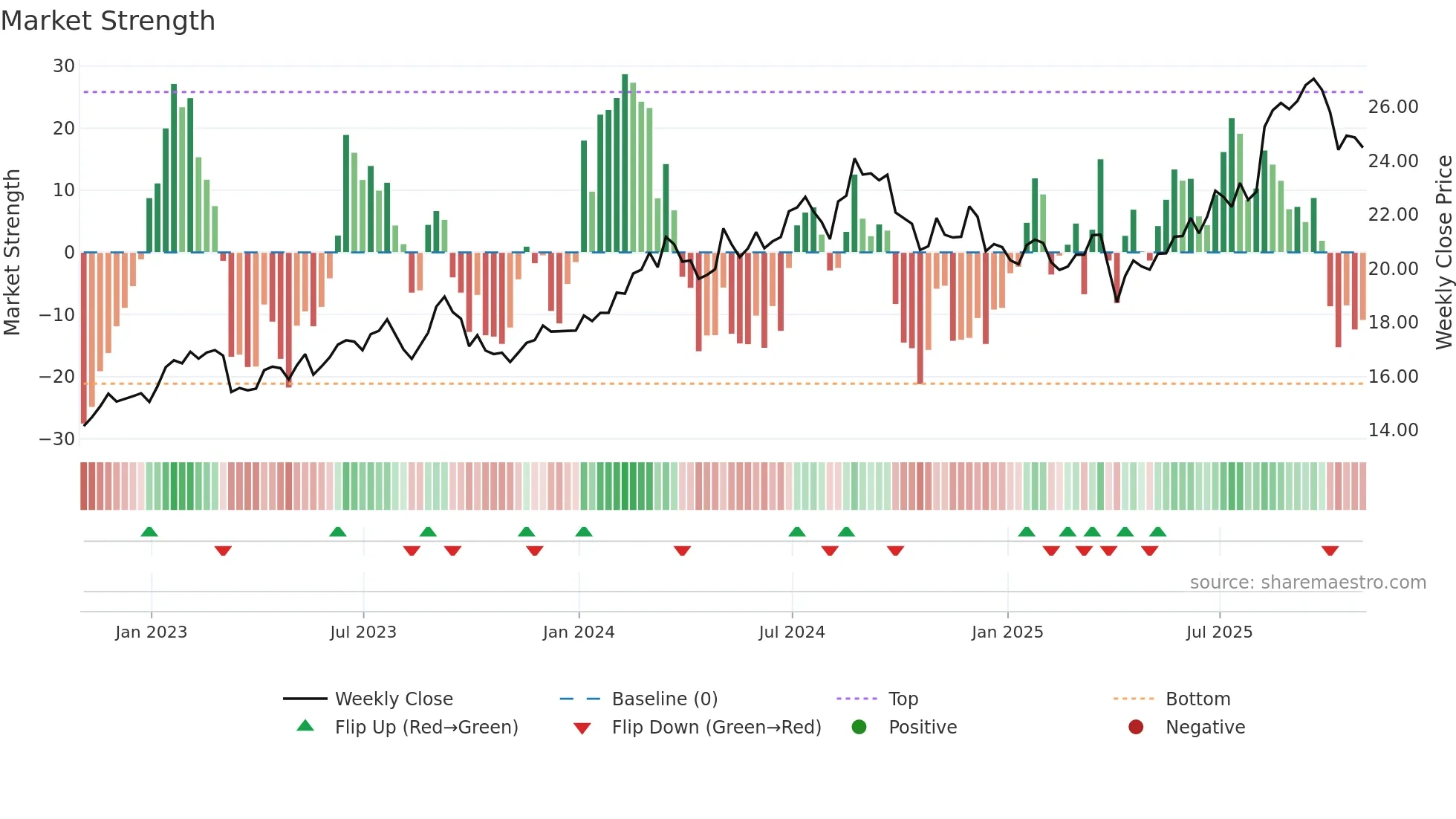IX weekly Market Strength chart