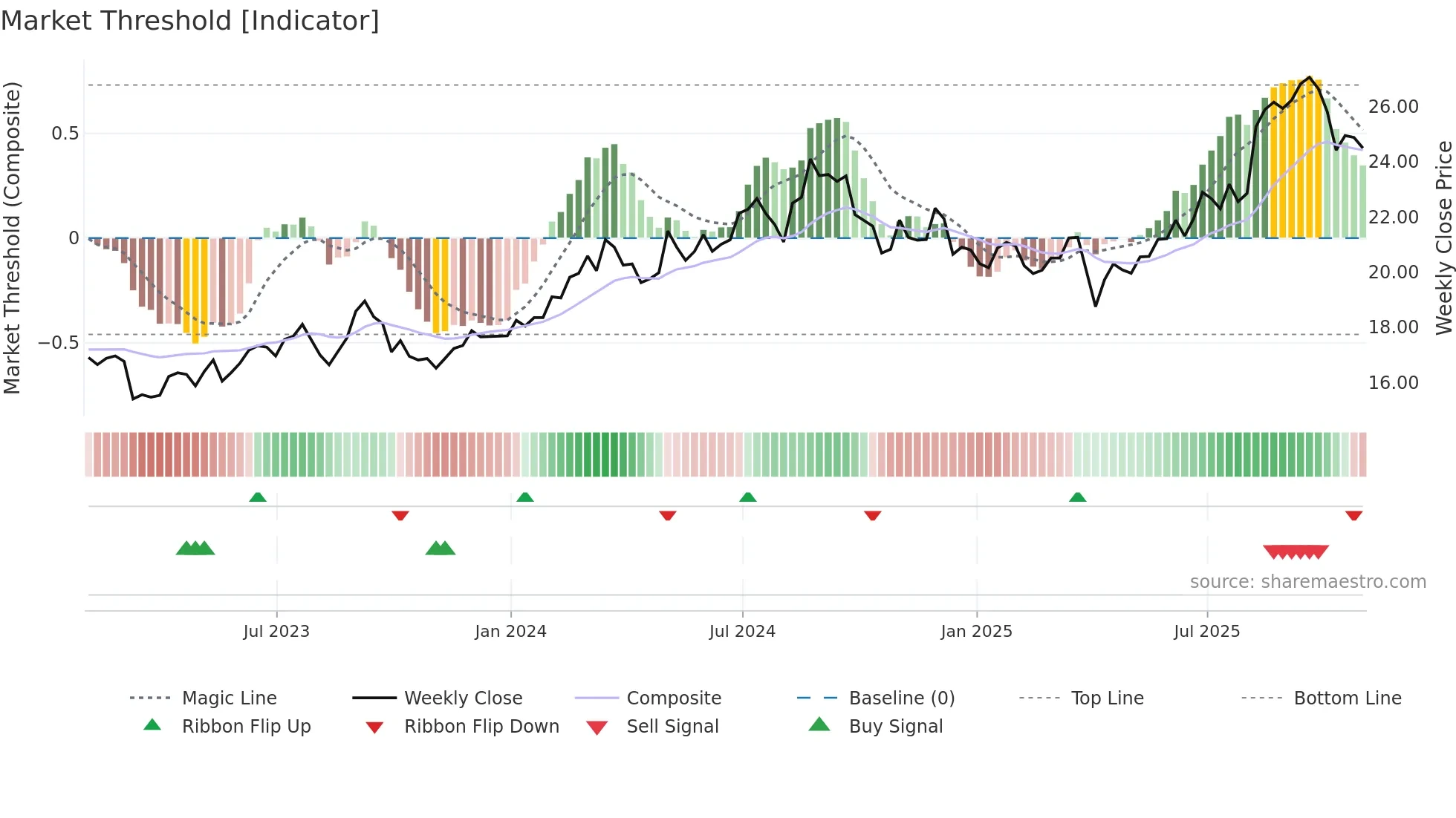 IX weekly Market Threshold chart