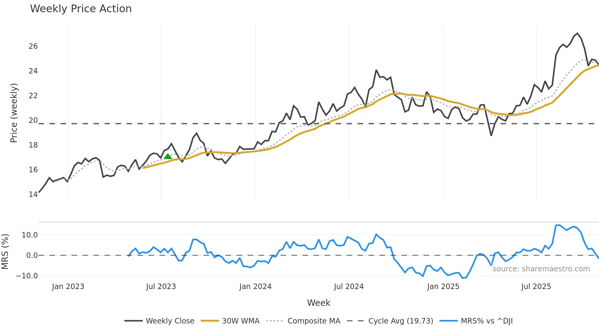 IX weekly Price Action chart, closing 2025-10-31
