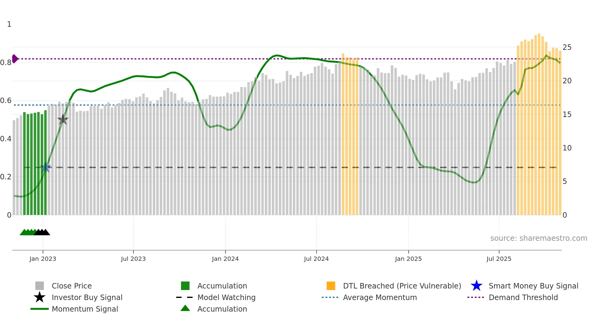 IX weekly Smart Money chart