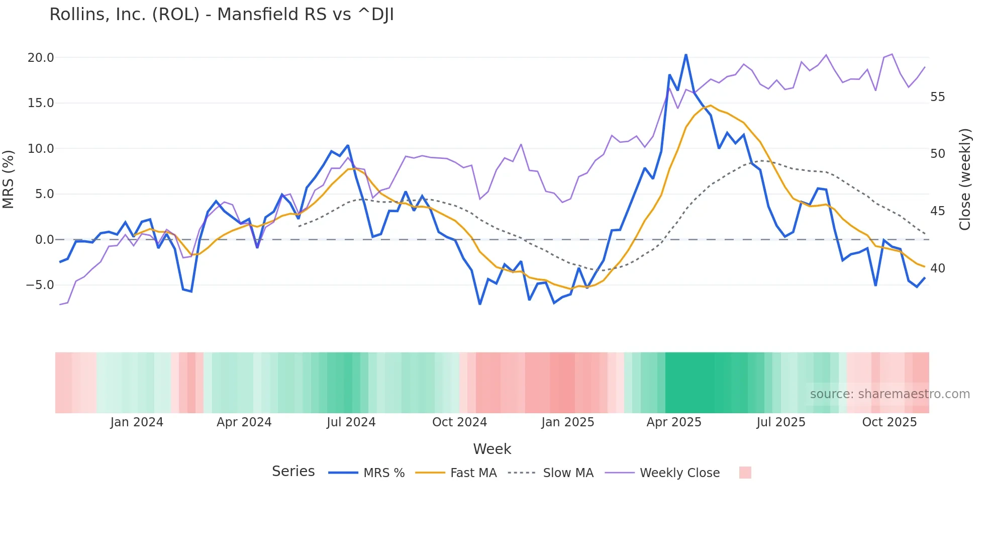 ROL Mansfield Relative Strength chart