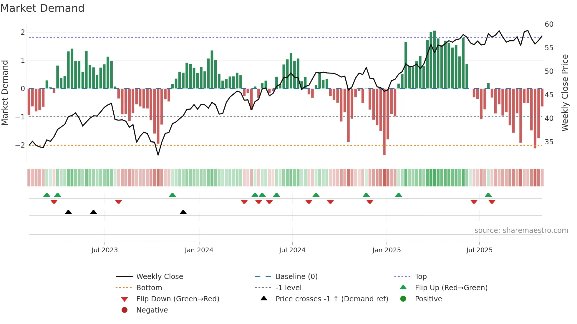 ROL weekly Market Demand chart