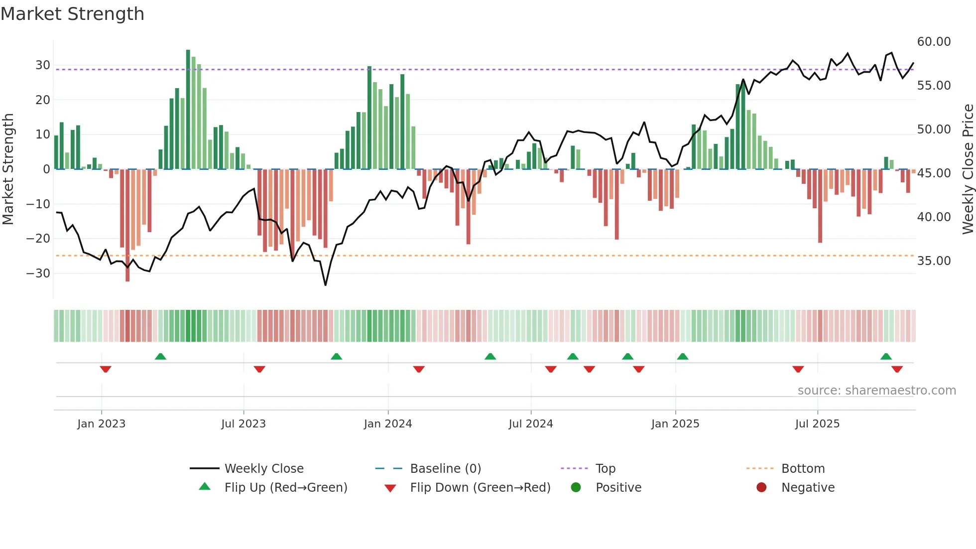 ROL weekly Market Strength chart