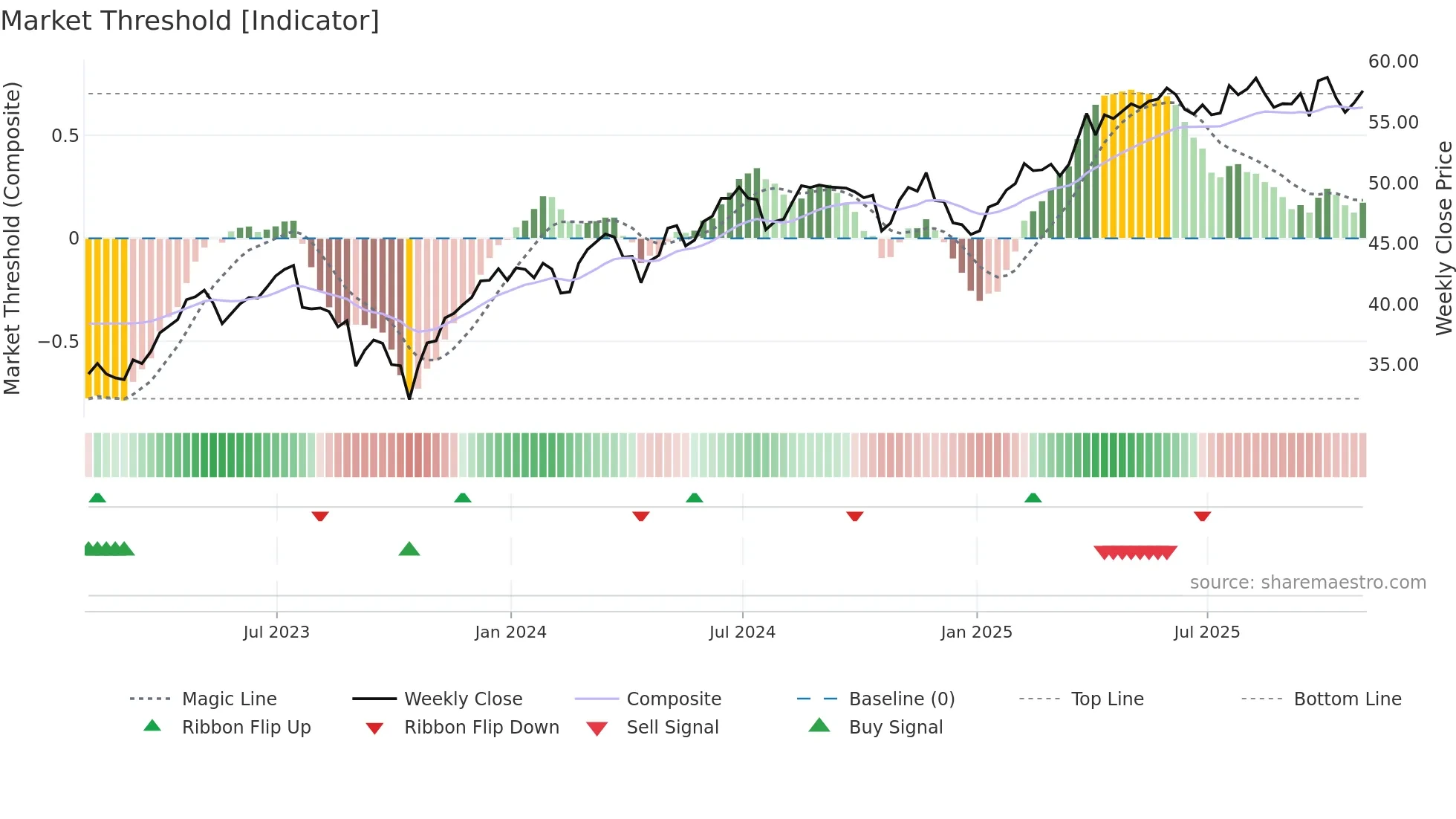 ROL weekly Market Threshold chart