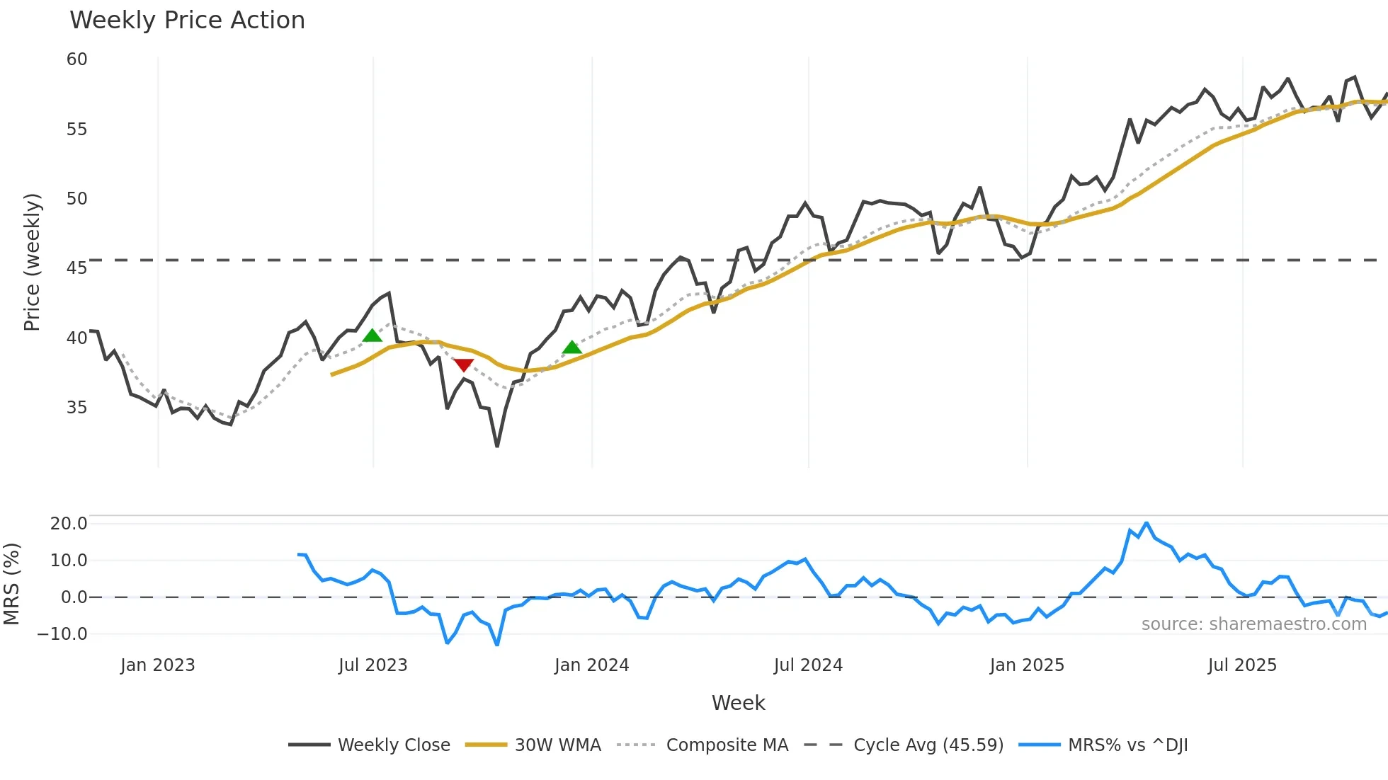 ROL weekly Price Action chart, closing 2025-10-31