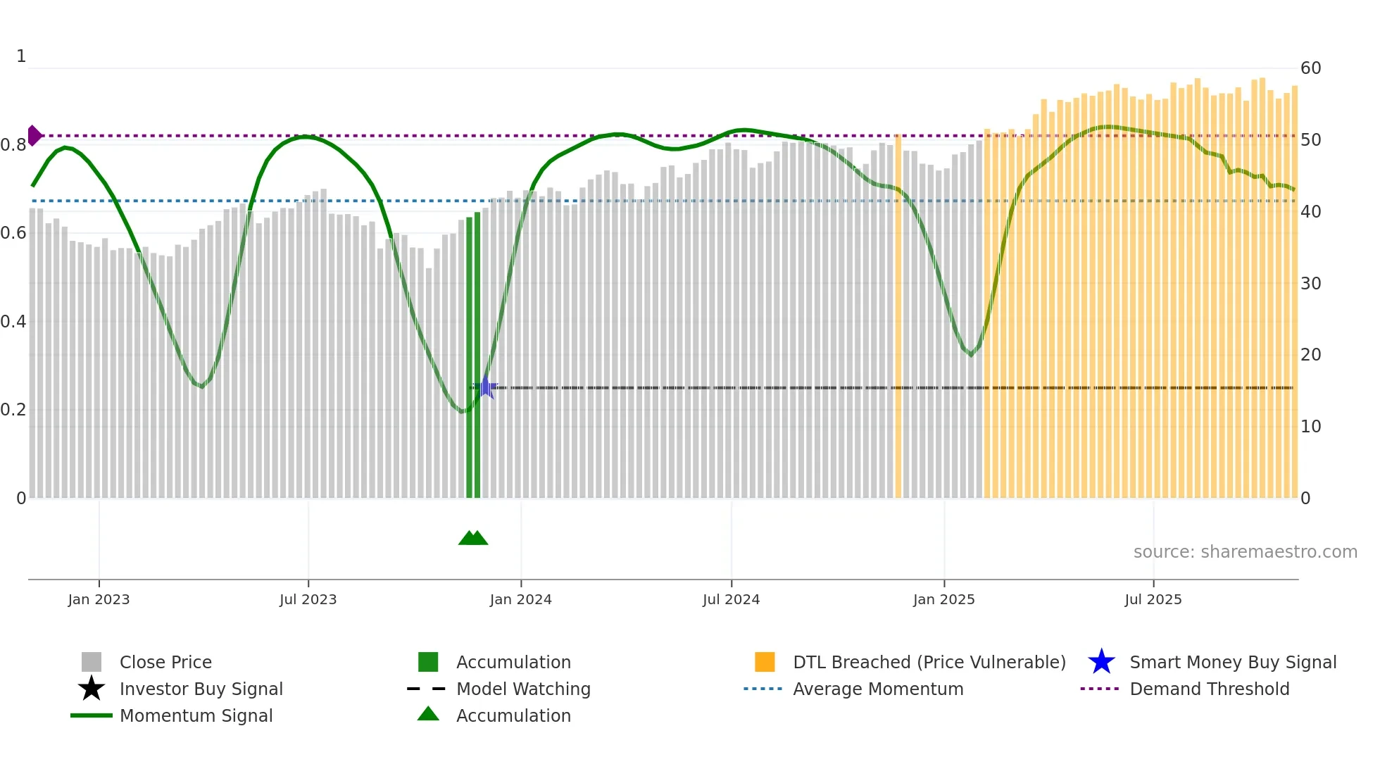 ROL weekly Smart Money chart