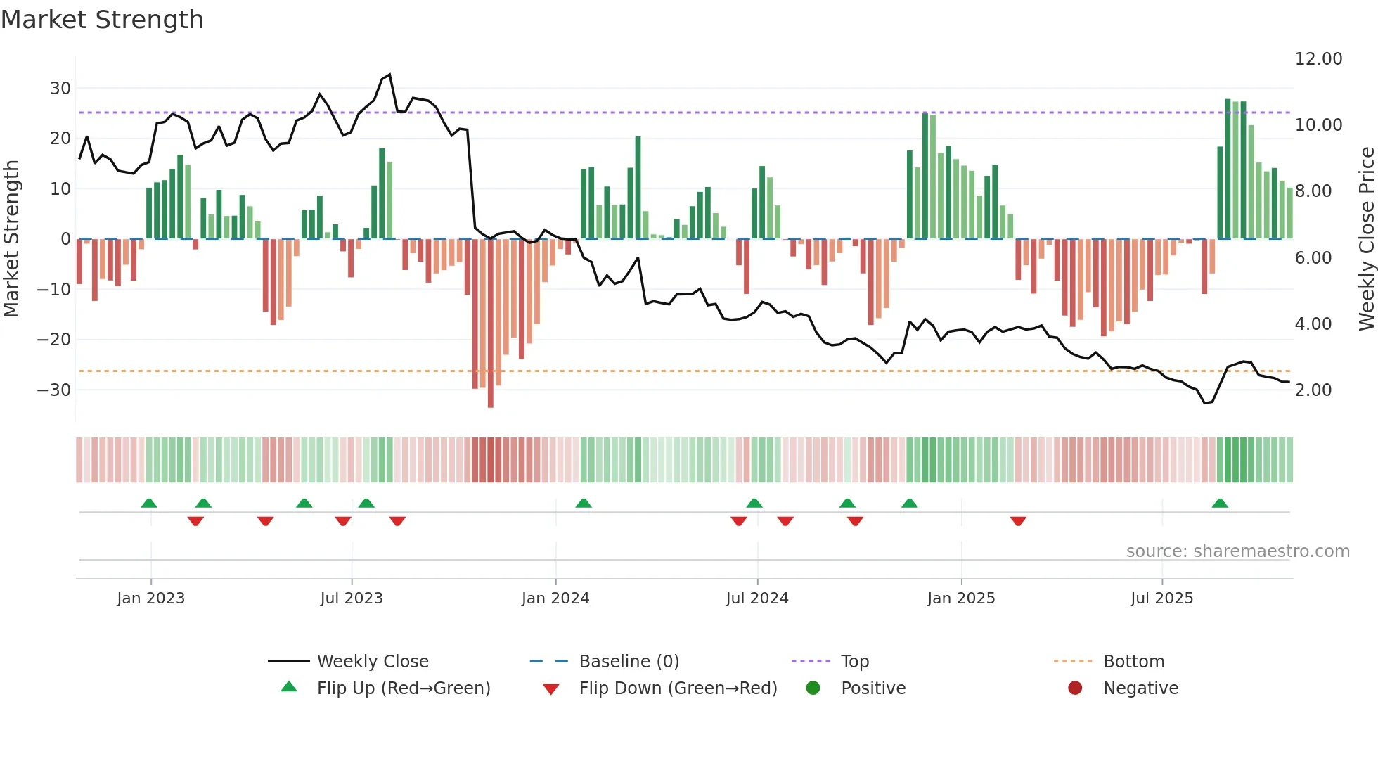 CNE weekly Market Strength chart