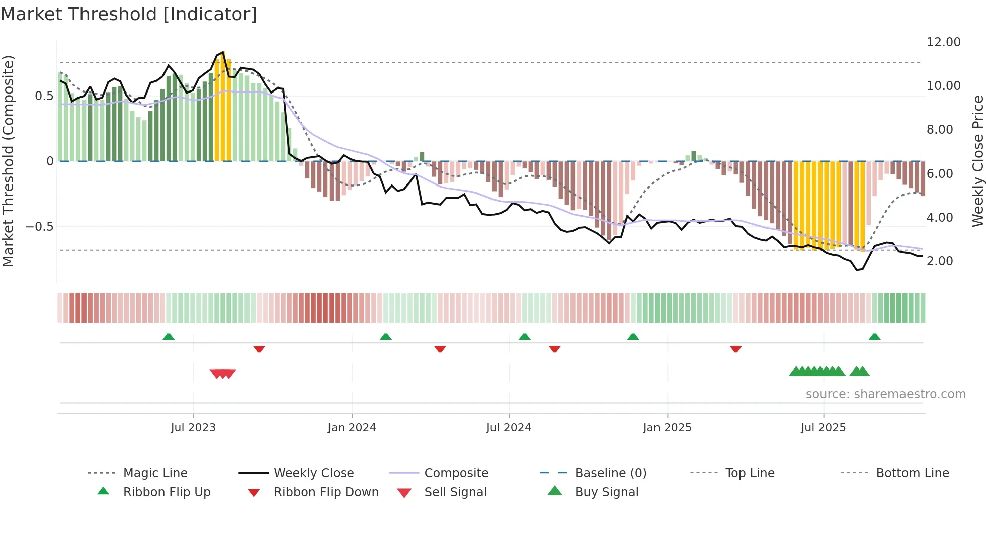 CNE weekly Market Threshold chart