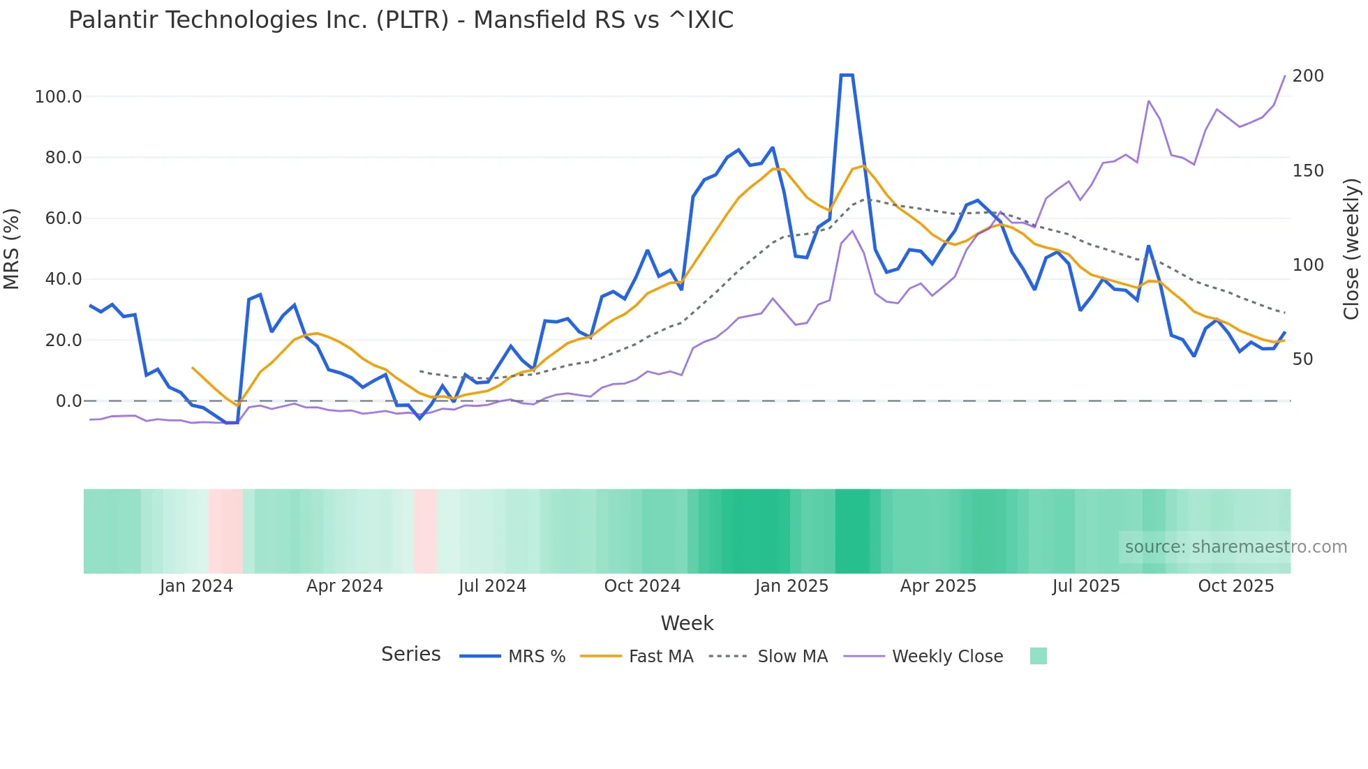 PLTR Mansfield Relative Strength chart