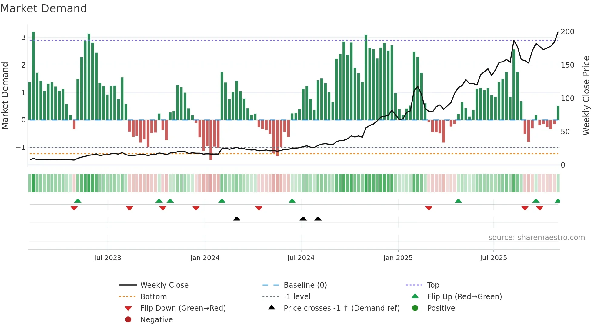 PLTR weekly Market Demand chart