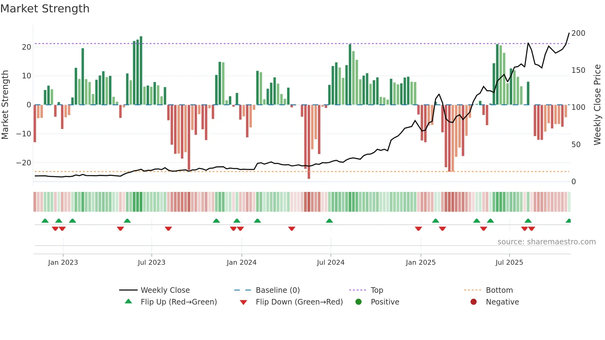 PLTR weekly Market Strength chart