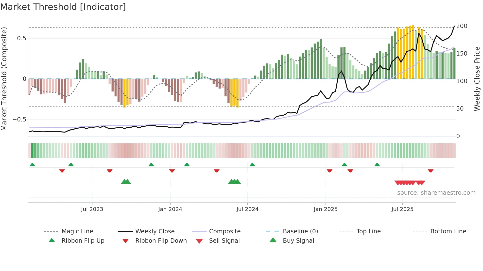 PLTR weekly Market Threshold chart