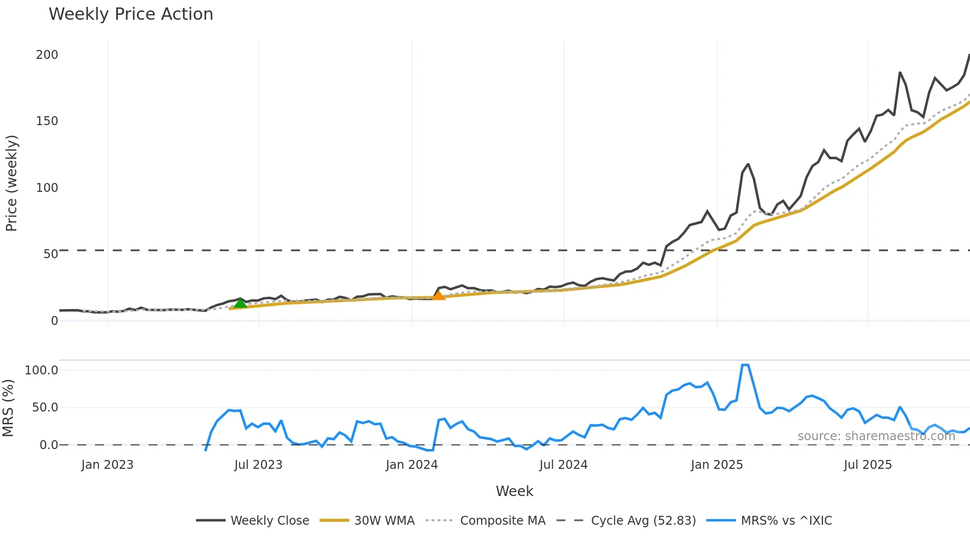 PLTR weekly Price Action chart, closing 2025-10-31