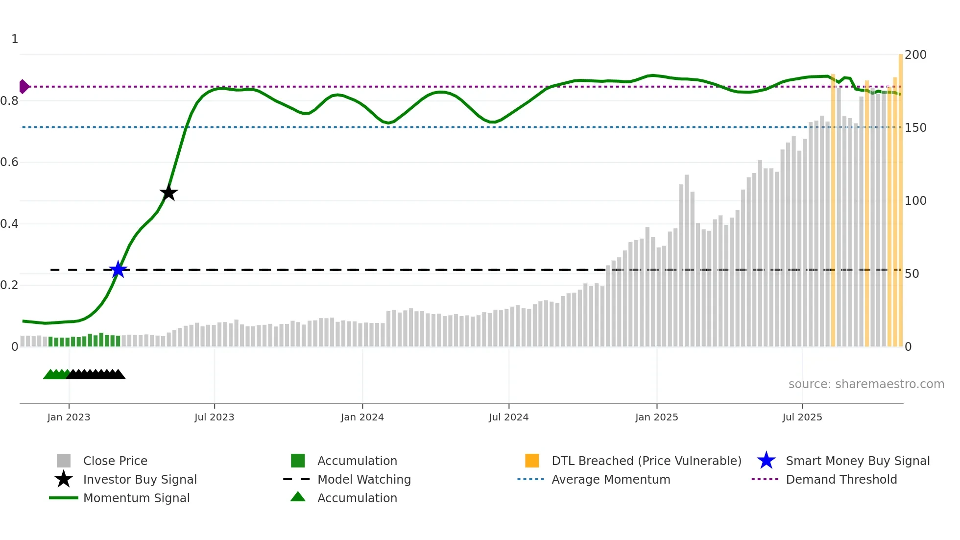 PLTR weekly Smart Money chart