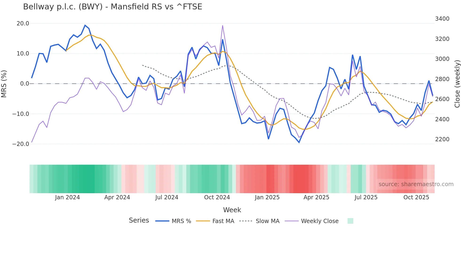 BWY Mansfield Relative Strength chart