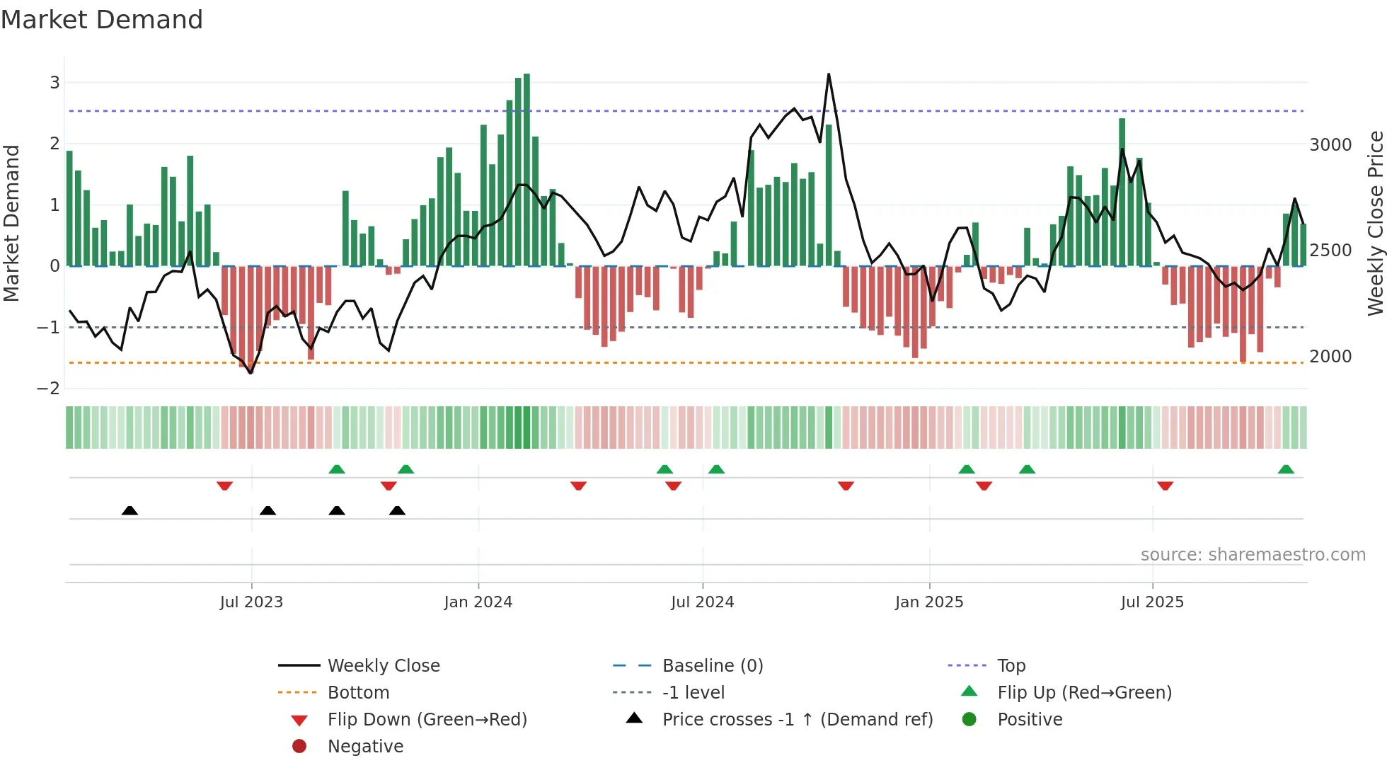 BWY weekly Market Demand chart