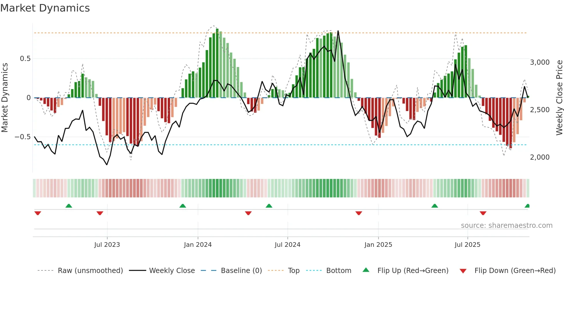 BWY weekly Market Dynamics chart