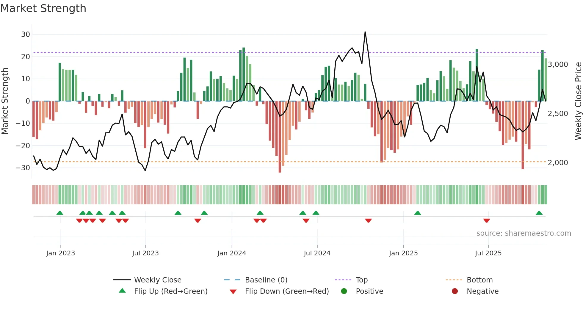 BWY weekly Market Strength chart