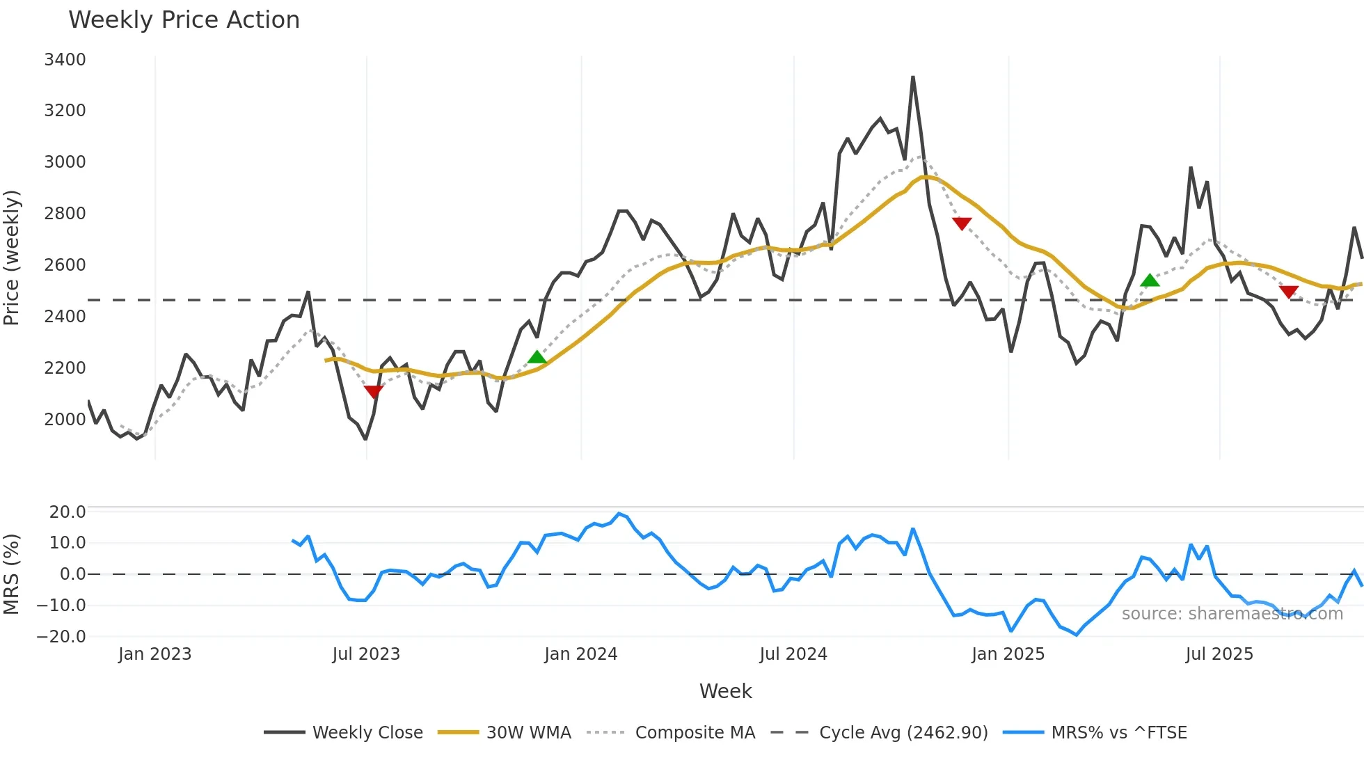 BWY weekly Price Action chart, closing 2025-10-24