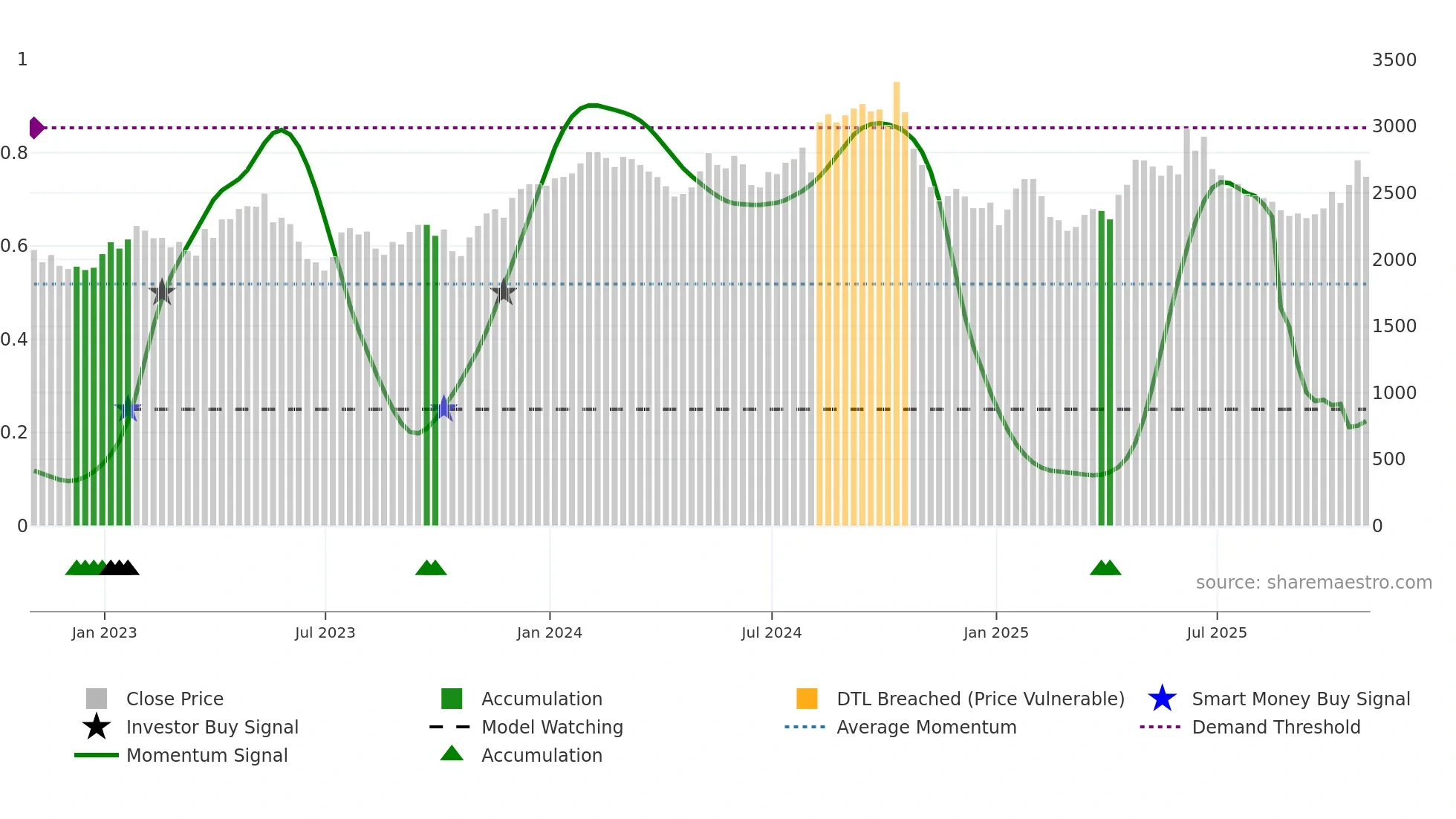 BWY weekly Smart Money chart
