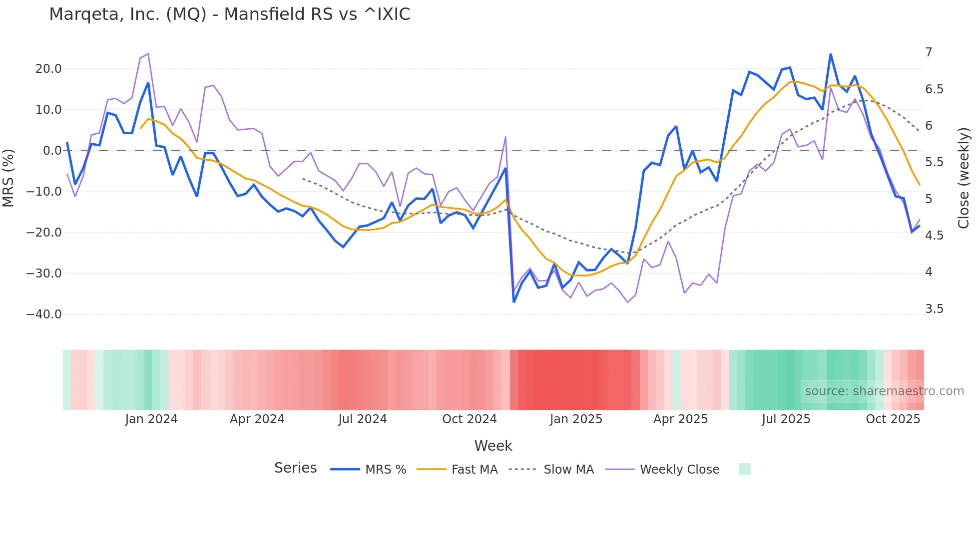 MQ Mansfield Relative Strength chart