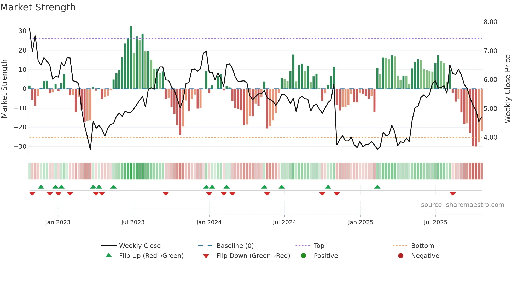 MQ weekly Market Strength chart