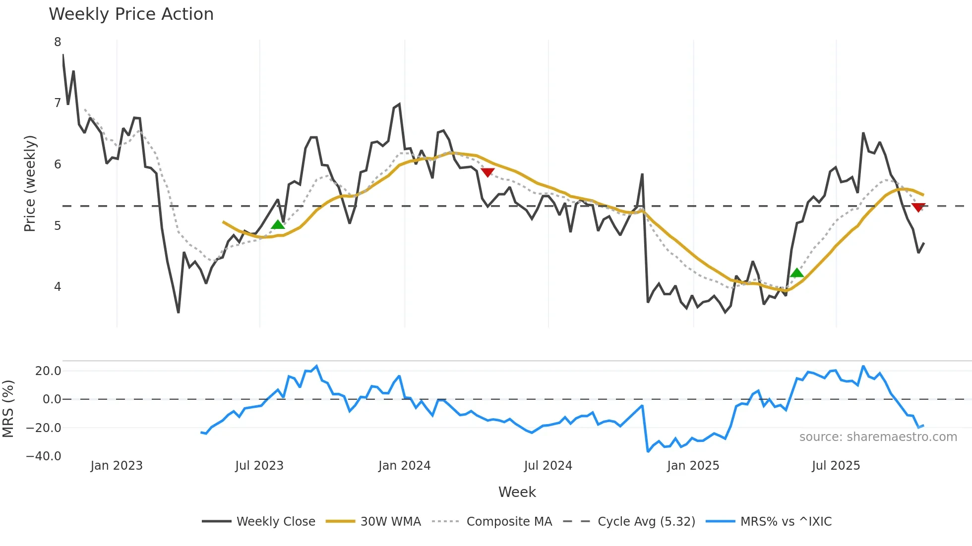 MQ weekly Price Action chart, closing 2025-10-20