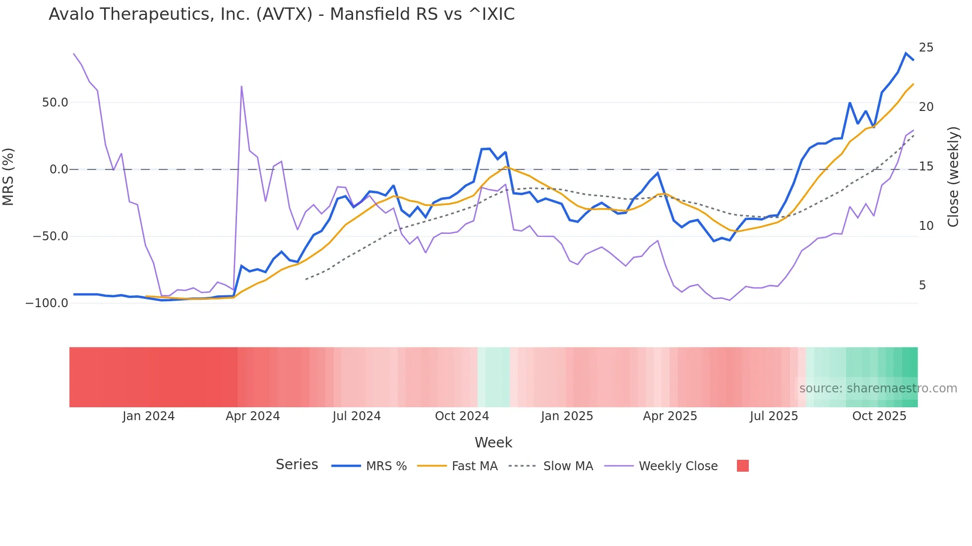 AVTX Mansfield Relative Strength chart