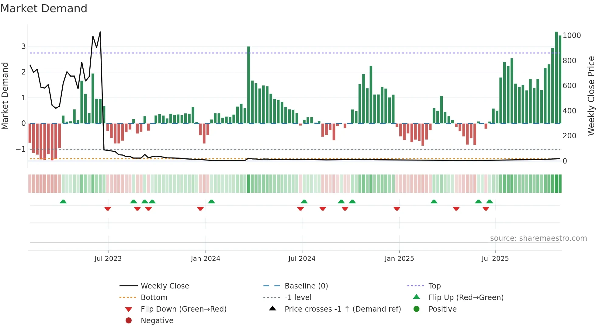 AVTX weekly Market Demand chart