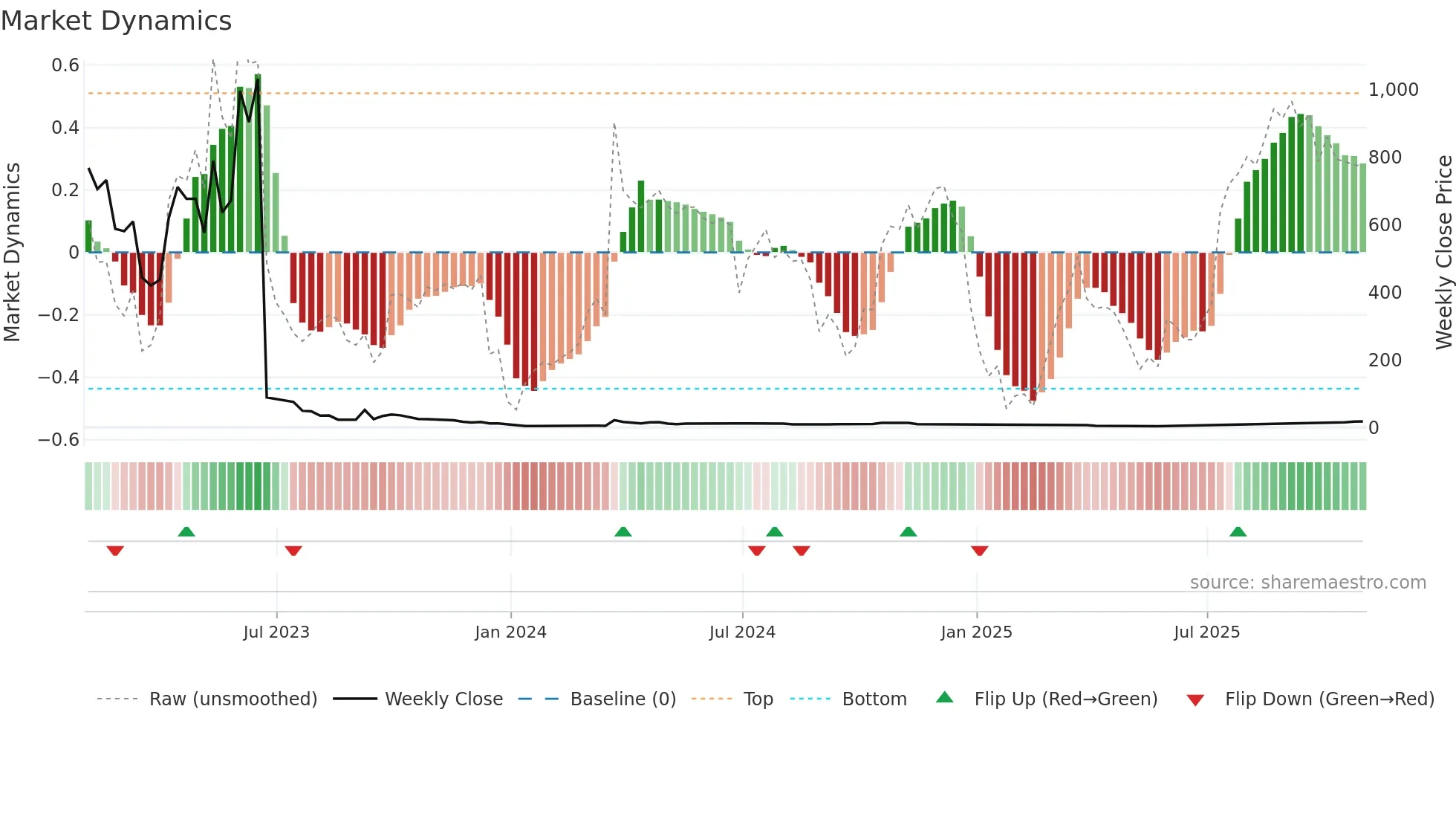AVTX weekly Market Dynamics chart
