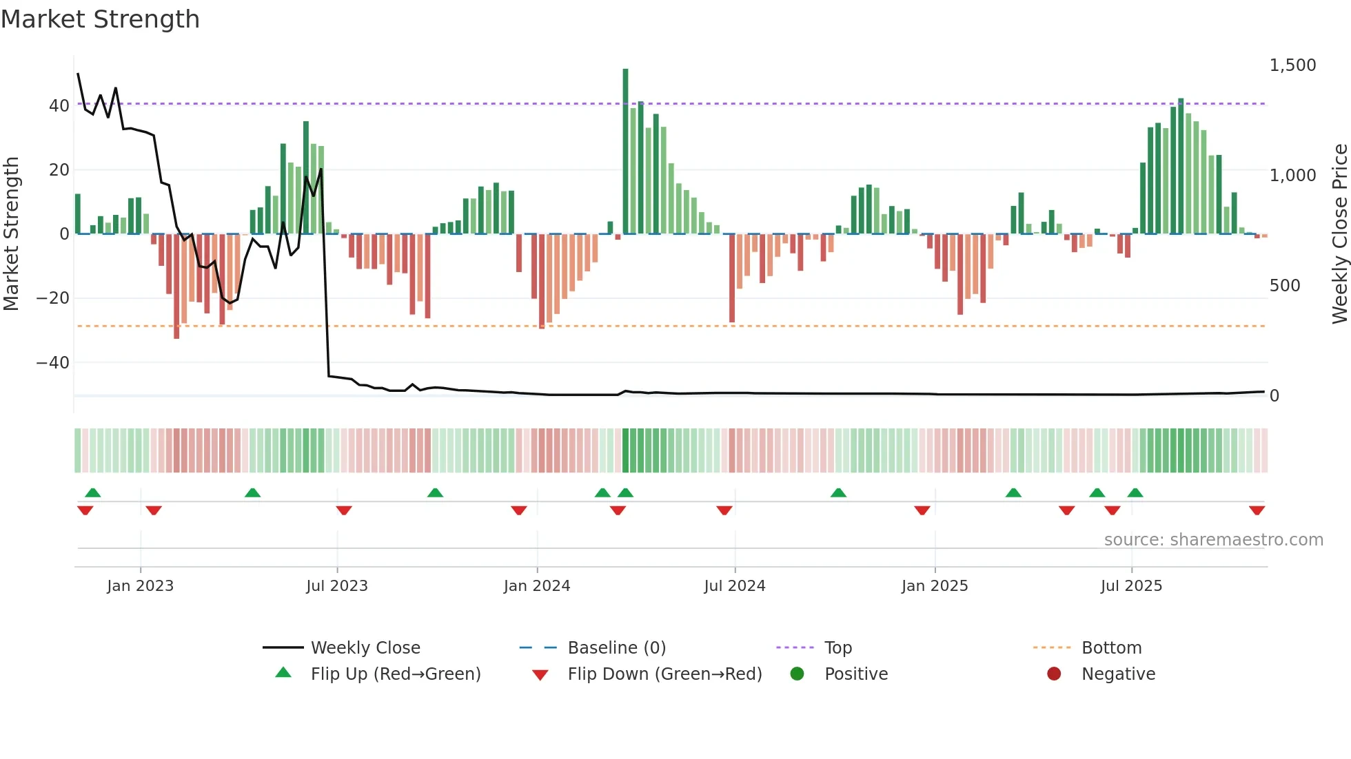 AVTX weekly Market Strength chart