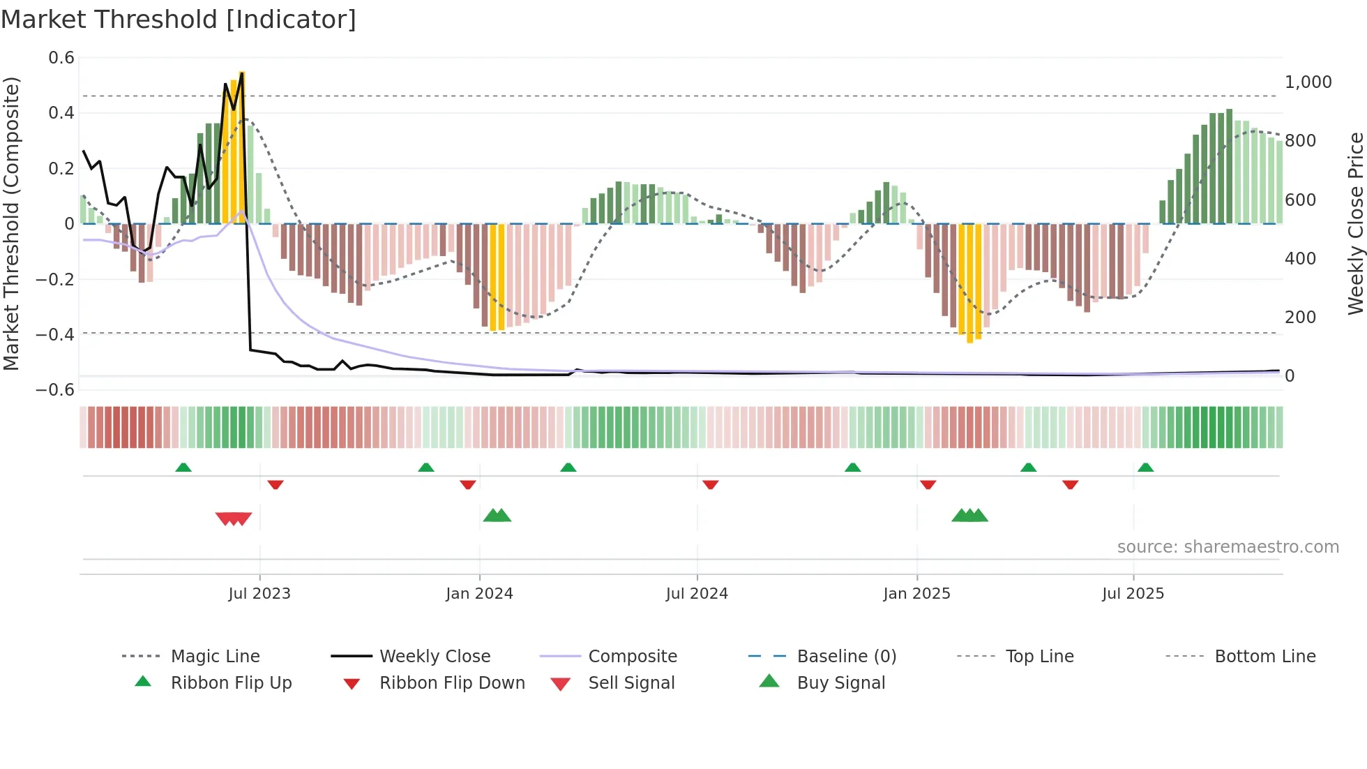 AVTX weekly Market Threshold chart