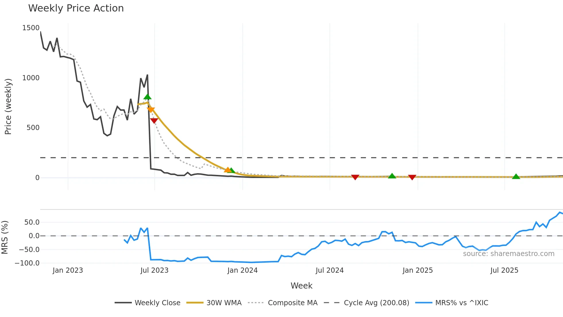 AVTX weekly Price Action chart, closing 2025-10-31
