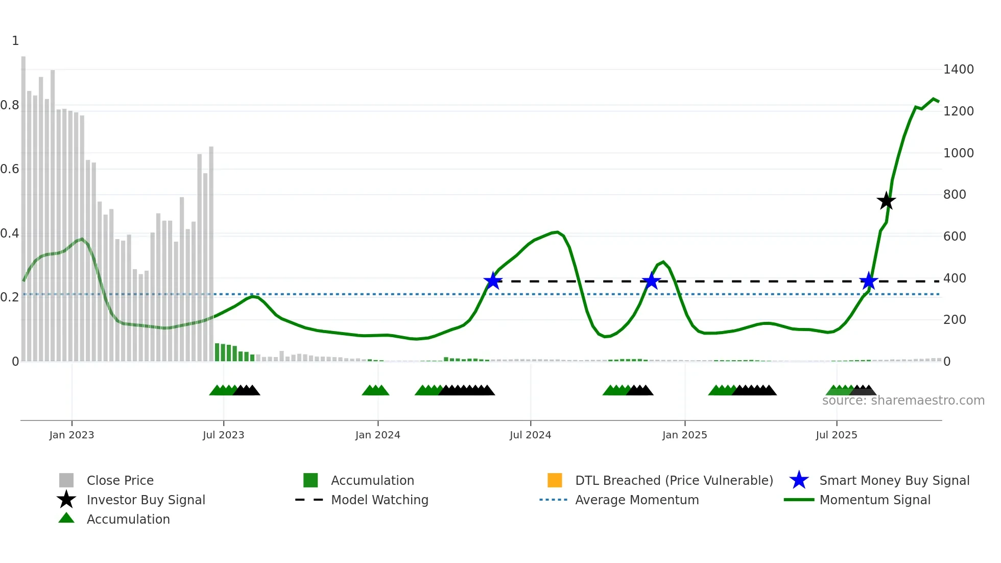 AVTX weekly Smart Money chart