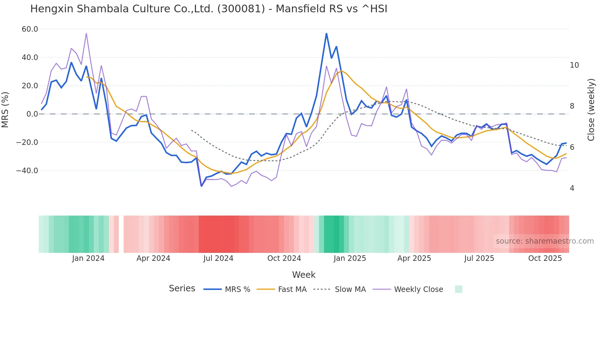 300081 Mansfield Relative Strength chart