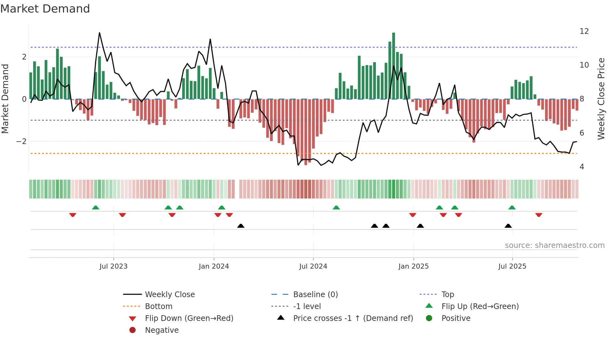 300081 weekly Market Demand chart