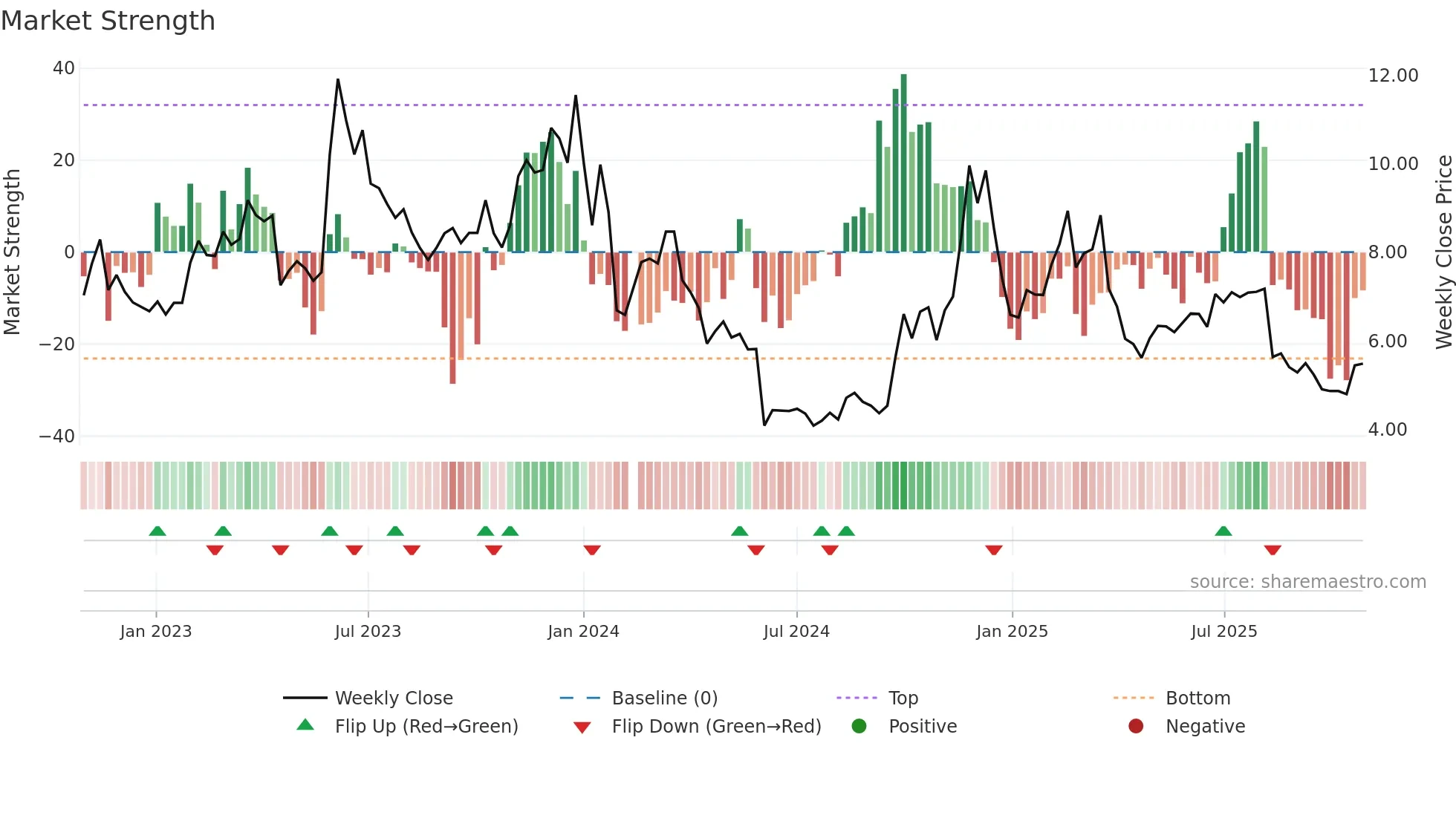 300081 weekly Market Strength chart