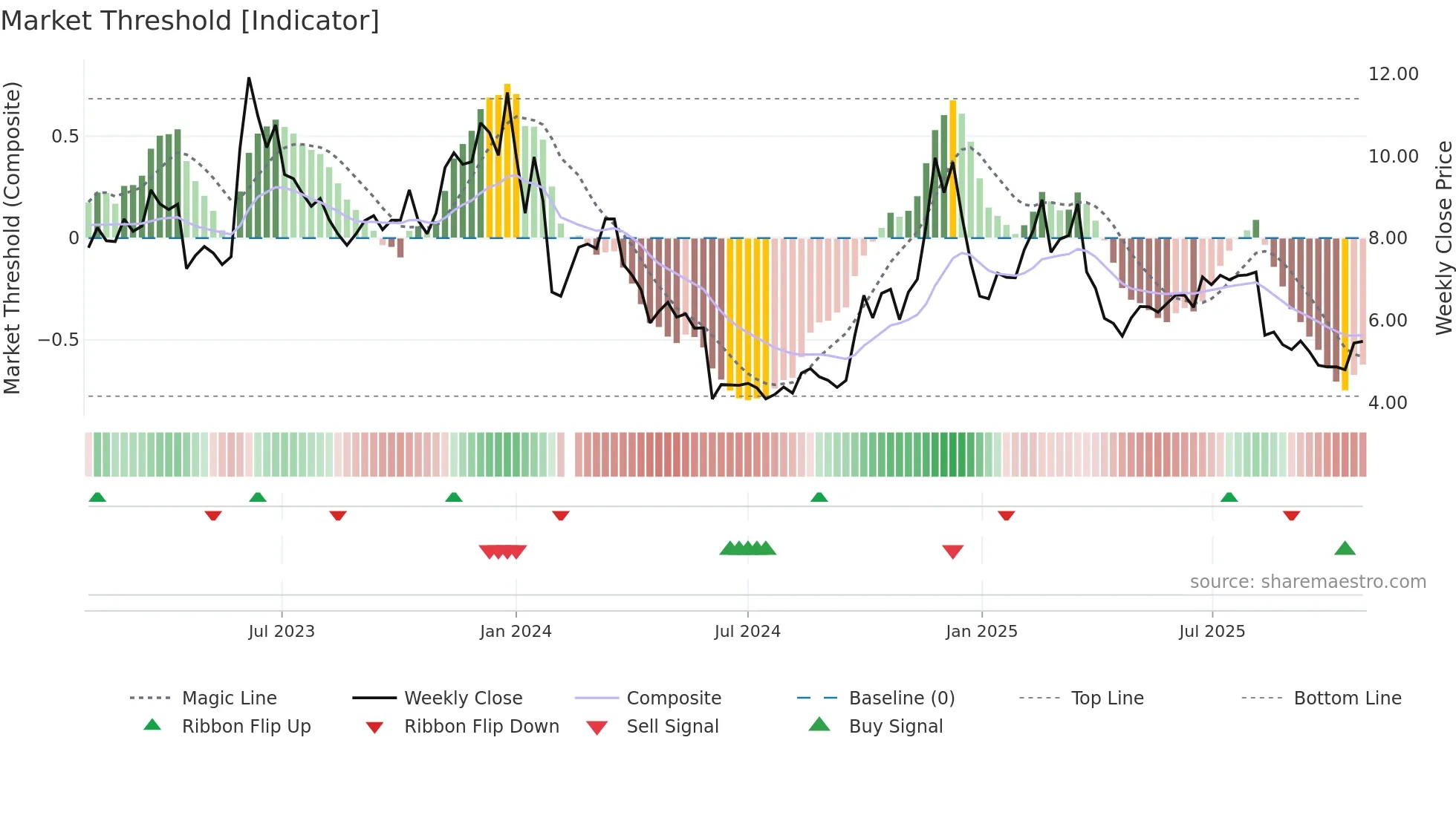 300081 weekly Market Threshold chart