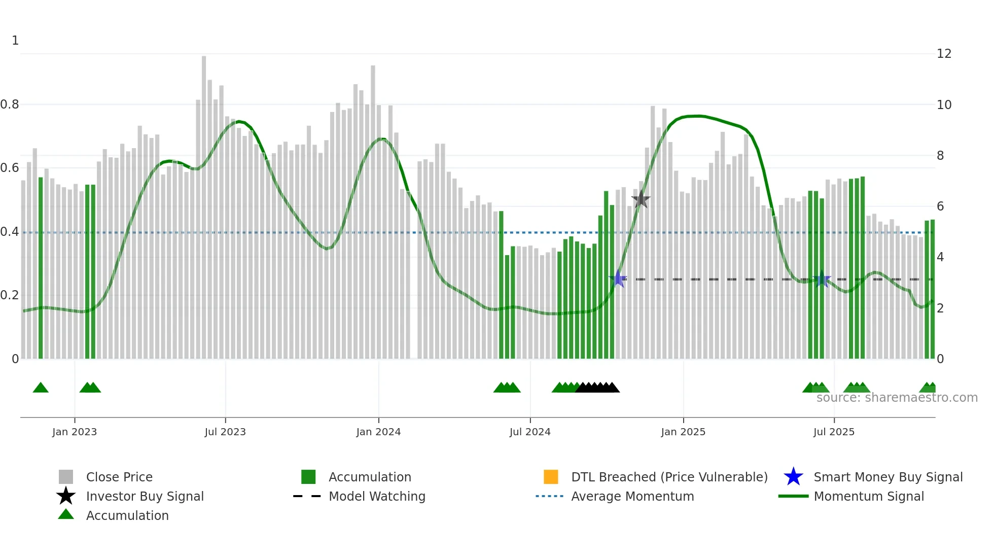 300081 weekly Smart Money chart