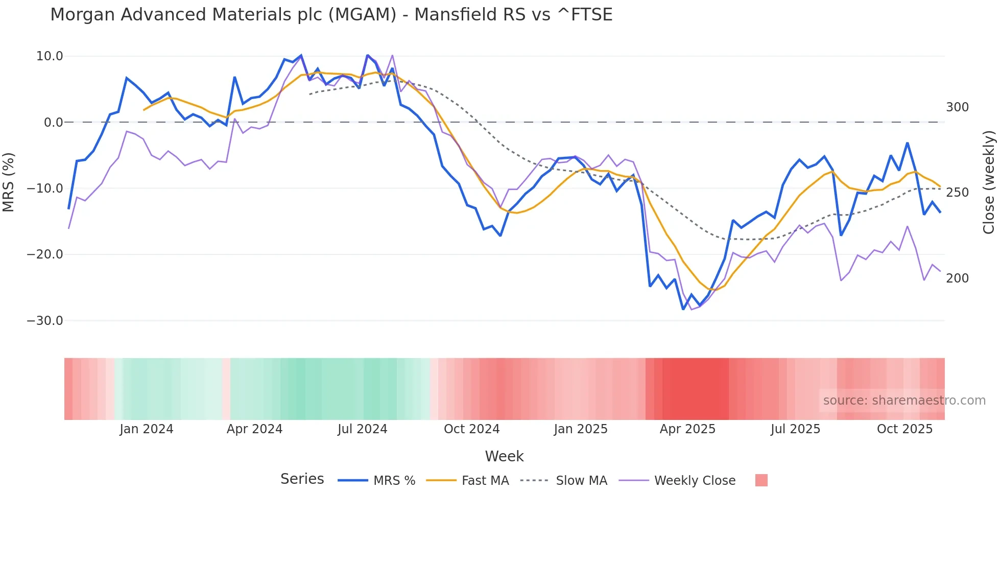 MGAM Mansfield Relative Strength chart