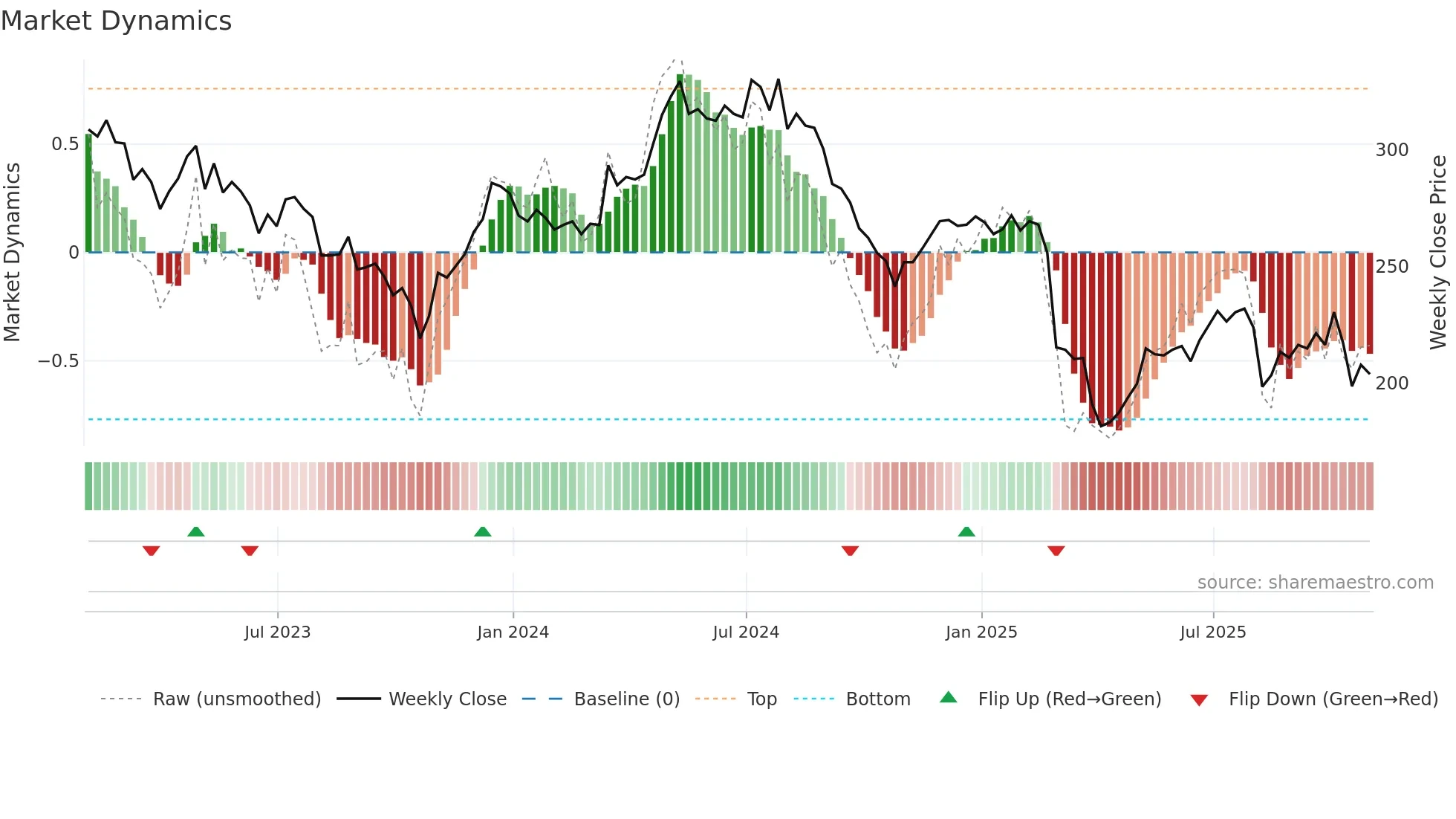 MGAM weekly Market Dynamics chart